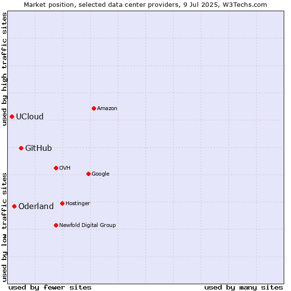 Market position of GitHub vs. Oderland vs. UCloud