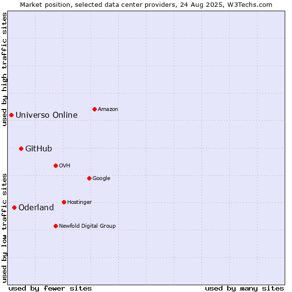 Market position of GitHub vs. Oderland vs. Universo Online