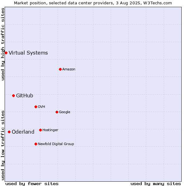 Market position of GitHub vs. Oderland vs. Virtual Systems