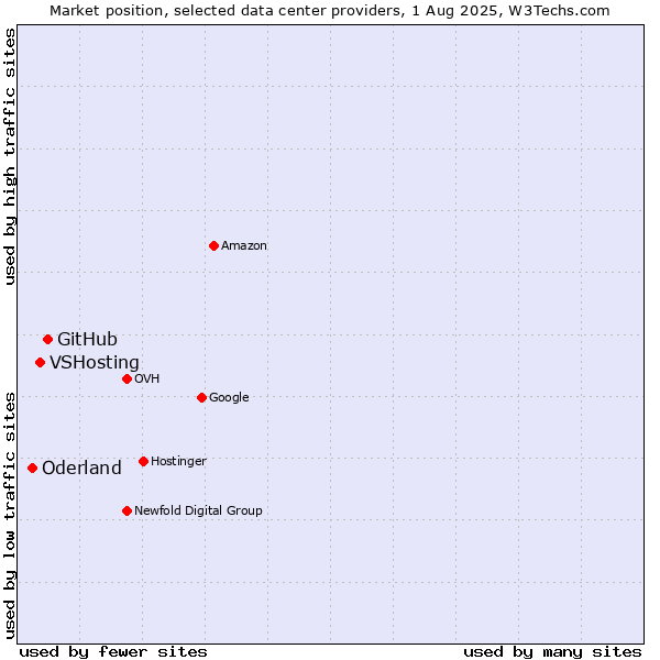 Market position of GitHub vs. VSHosting vs. Oderland