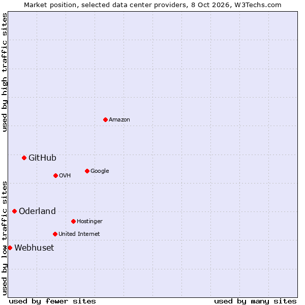 Market position of GitHub vs. Oderland vs. Webhuset
