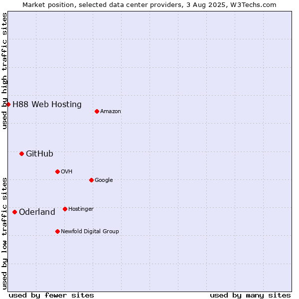 Market position of GitHub vs. Oderland vs. H88 Web Hosting