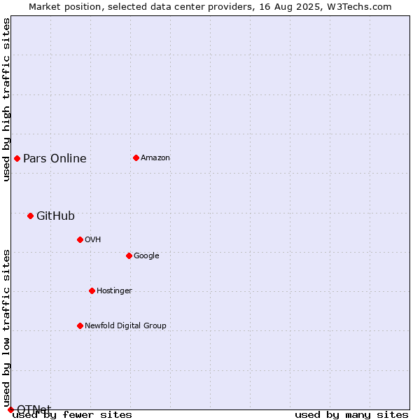Market position of GitHub vs. Pars Online vs. OTNet