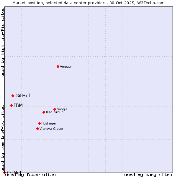 Market position of GitHub vs. IBM vs. OTNet