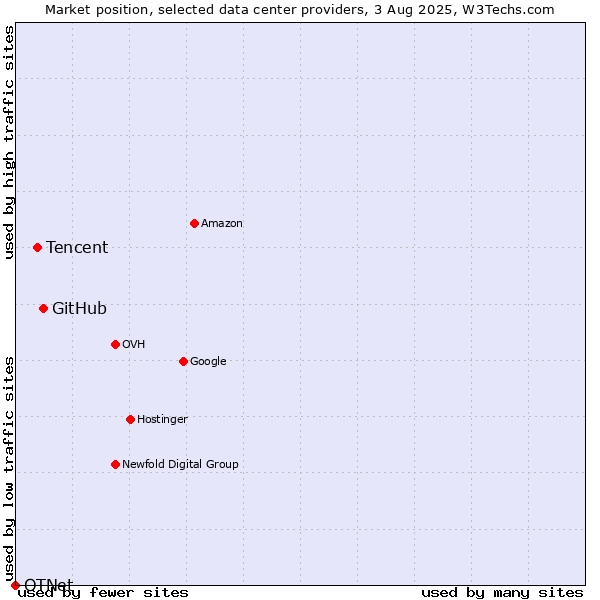 Market position of GitHub vs. Tencent vs. OTNet