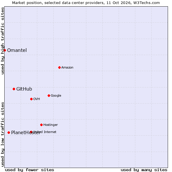 Market position of GitHub vs. PlanetHoster vs. Omantel