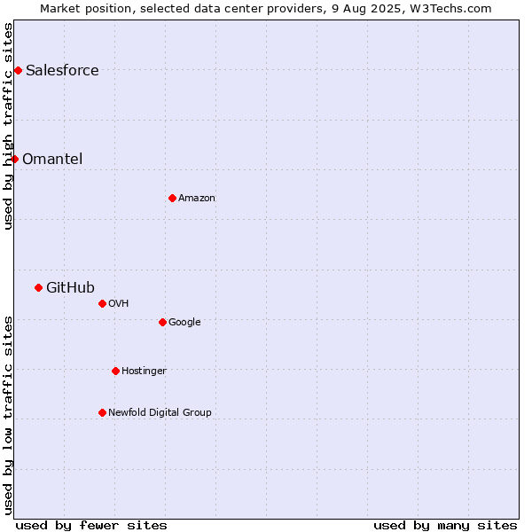 Market position of GitHub vs. Salesforce vs. Omantel