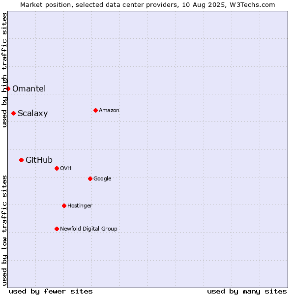 Market position of GitHub vs. Scalaxy vs. Omantel