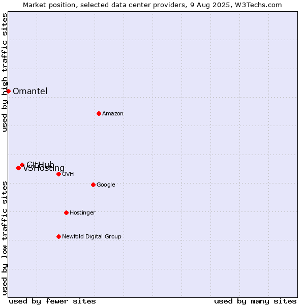 Market position of GitHub vs. VSHosting vs. Omantel
