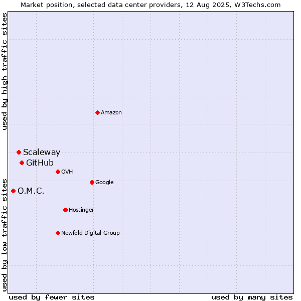 Market position of GitHub vs. Scaleway vs. O.M.C.