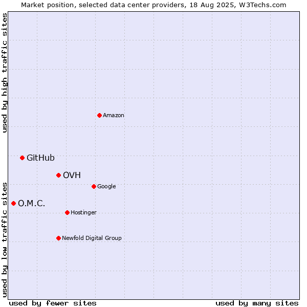 Market position of OVH vs. GitHub vs. O.M.C.