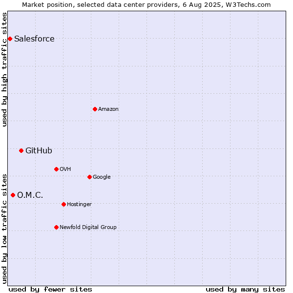 Market position of GitHub vs. O.M.C. vs. Salesforce