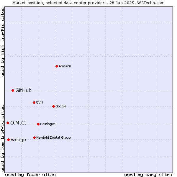 Market position of GitHub vs. webgo vs. O.M.C.