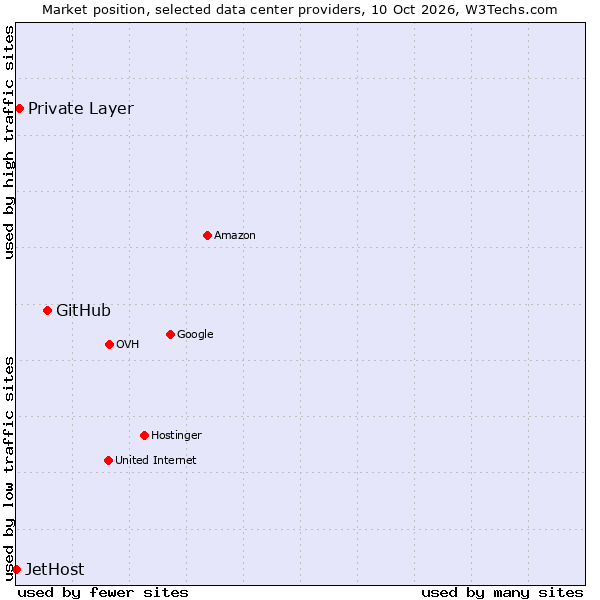 Market position of GitHub vs. Private Layer vs. JetHost