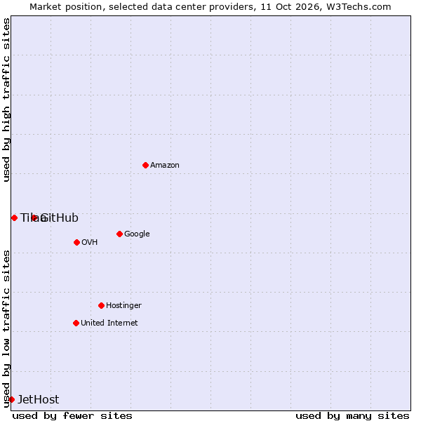 Market position of GitHub vs. Tilaa vs. JetHost