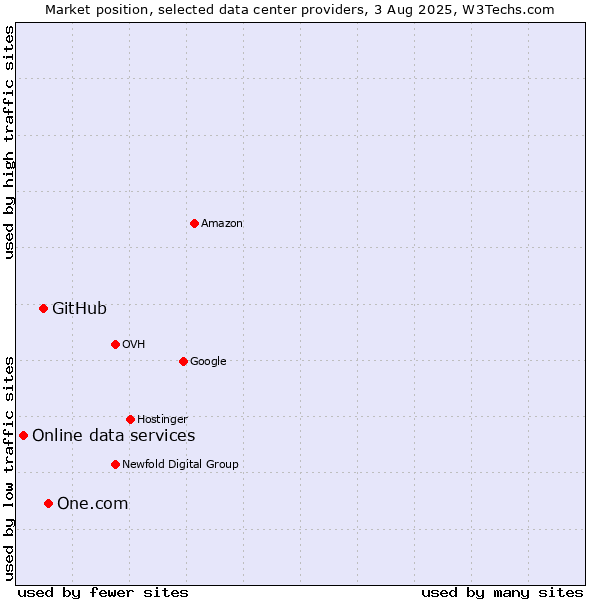 Market position of One.com vs. GitHub vs. Online data services