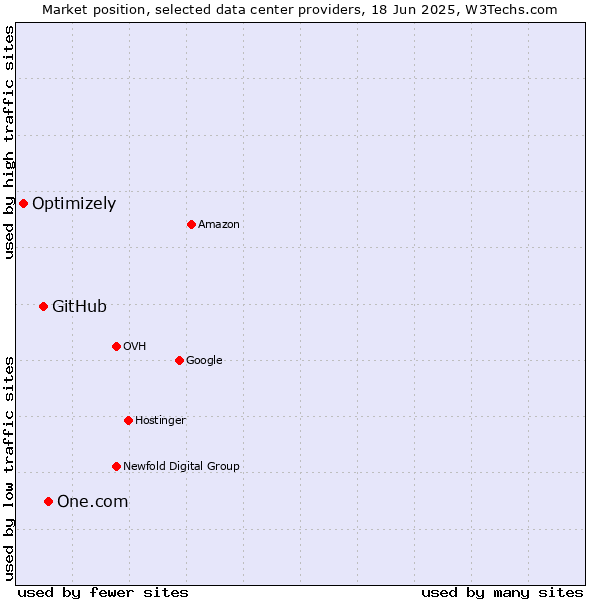 Market position of One.com vs. GitHub vs. Optimizely