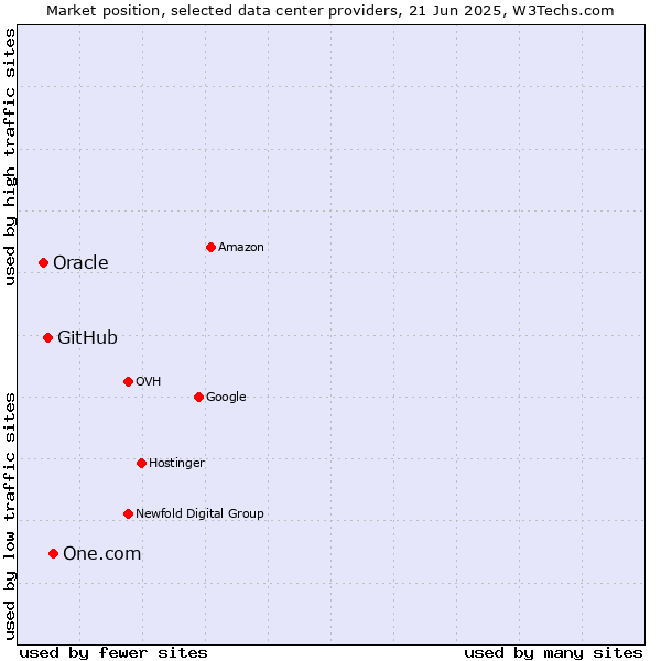 Market position of One.com vs. GitHub vs. Oracle