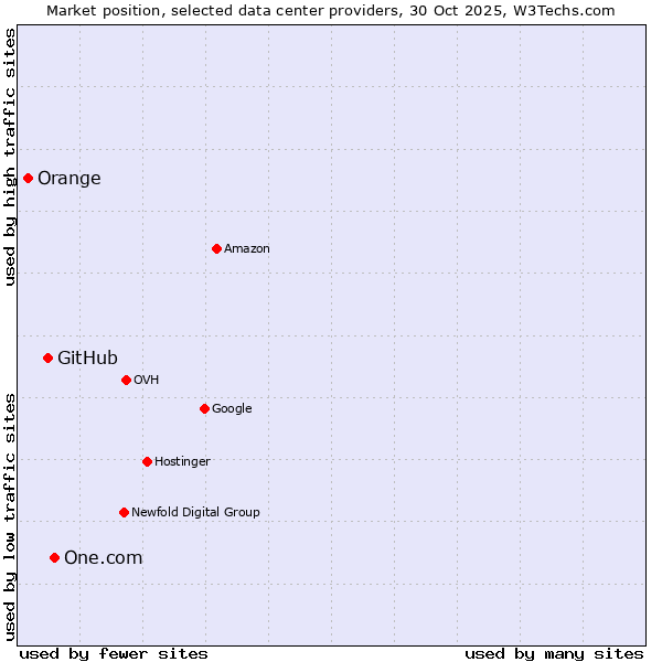 Market position of One.com vs. GitHub vs. Orange