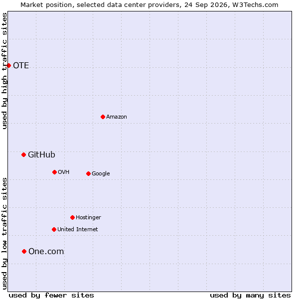 Market position of One.com vs. GitHub vs. OTE