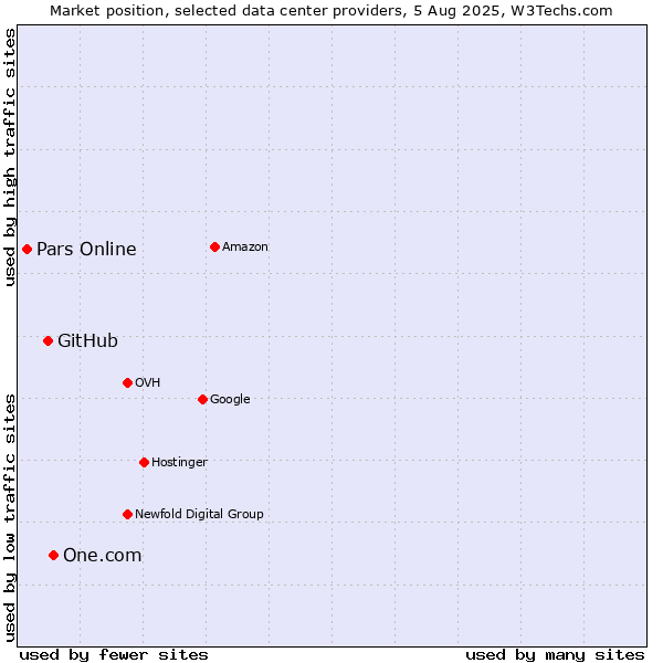 Market position of One.com vs. GitHub vs. Pars Online