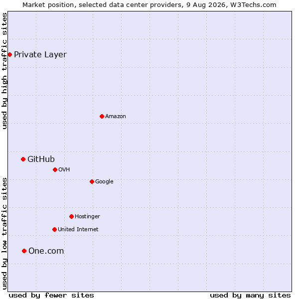 Market position of One.com vs. GitHub vs. Private Layer