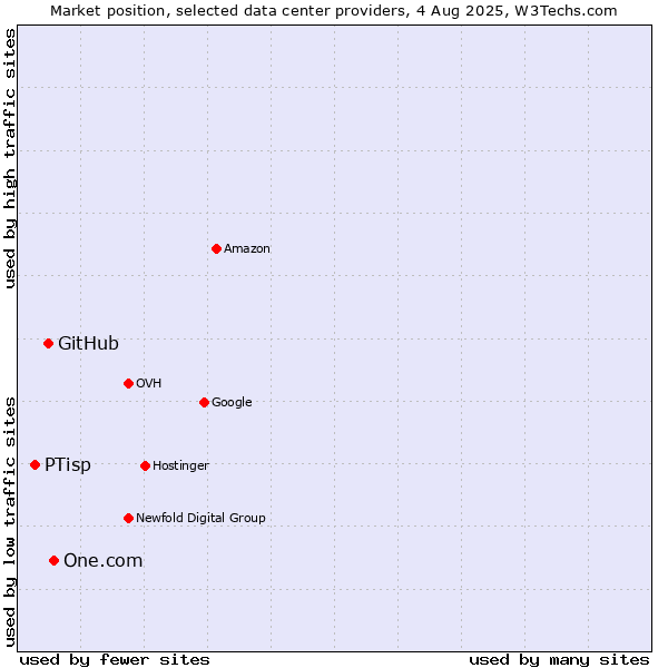 Market position of One.com vs. GitHub vs. PTisp