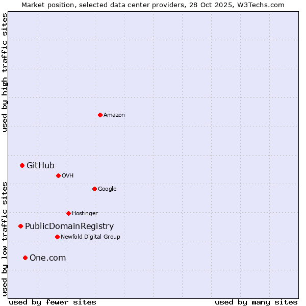 Market position of One.com vs. GitHub vs. PublicDomainRegistry