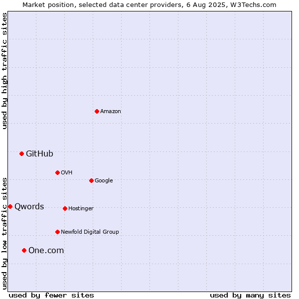 Market position of One.com vs. GitHub vs. Qwords