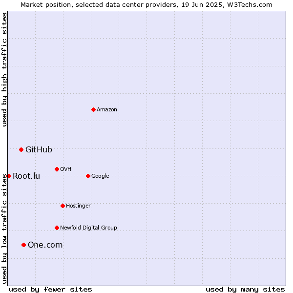 Market position of One.com vs. GitHub vs. Root.lu
