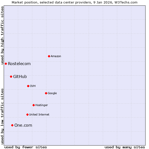 Market position of One.com vs. GitHub vs. Rostelecom