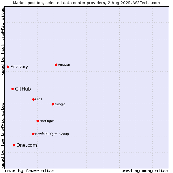 Market position of One.com vs. GitHub vs. Scalaxy