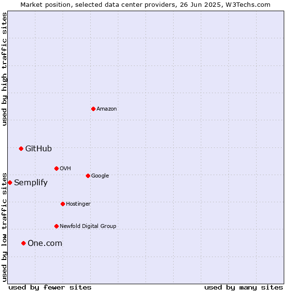 Market position of One.com vs. GitHub vs. Semplify