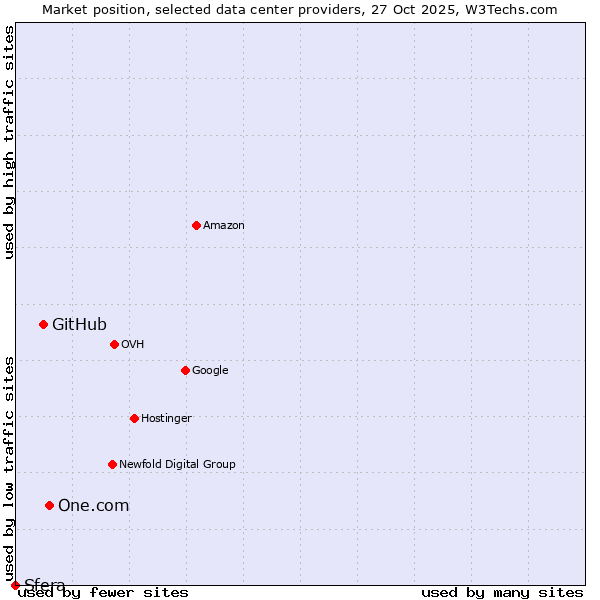 Market position of One.com vs. GitHub vs. Sfera