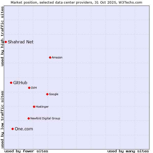 Market position of One.com vs. GitHub vs. Shahrad Net
