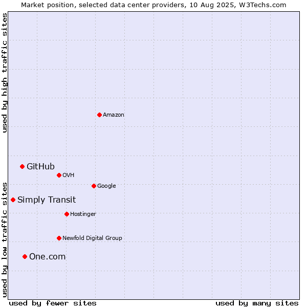 Market position of One.com vs. GitHub vs. Simply Transit