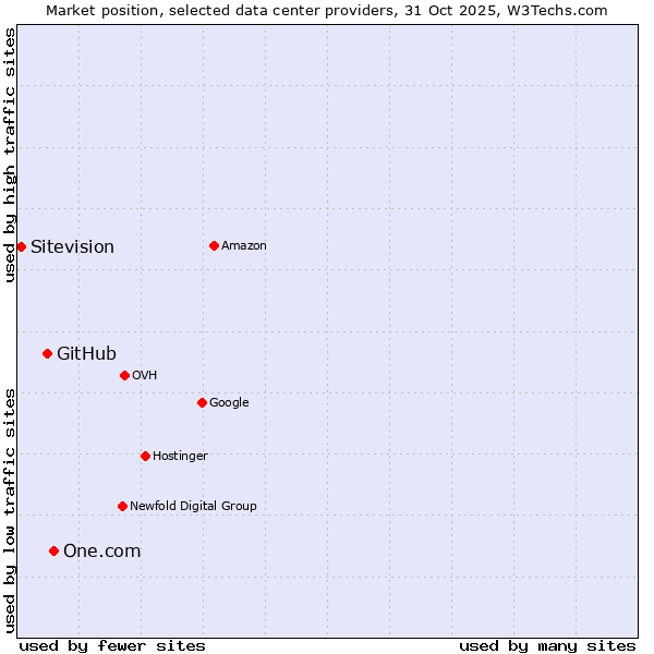 Market position of One.com vs. GitHub vs. Sitevision