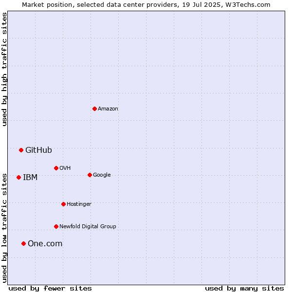 Market position of One.com vs. GitHub vs. IBM