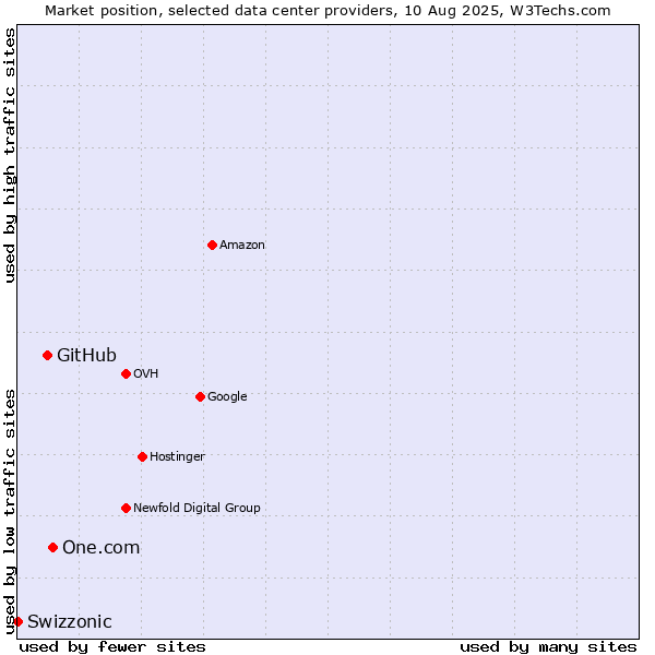Market position of One.com vs. GitHub vs. Swizzonic