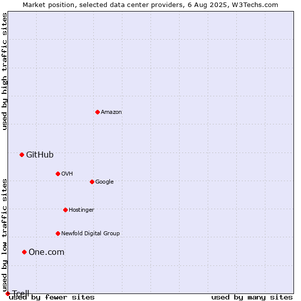 Market position of One.com vs. GitHub vs. Tcell