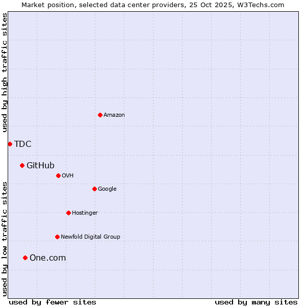 Market position of One.com vs. GitHub vs. TDC