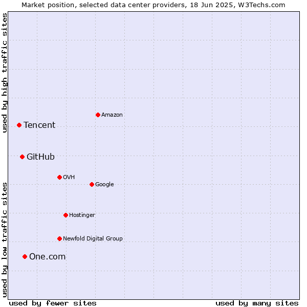 Market position of One.com vs. GitHub vs. Tencent