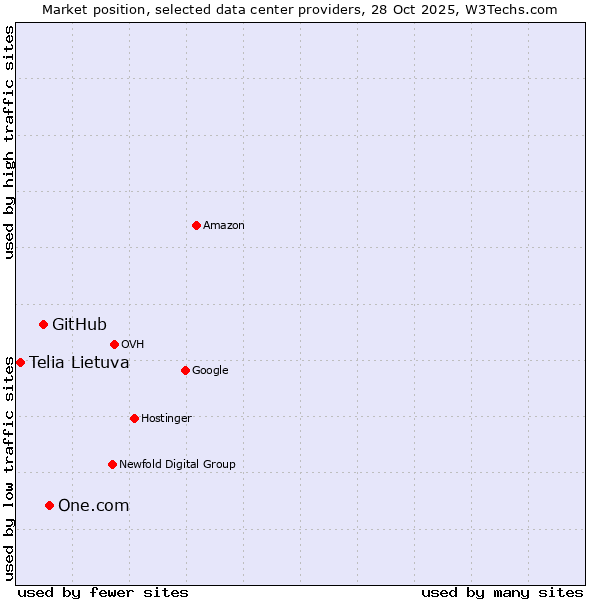 Market position of One.com vs. GitHub vs. Telia Lietuva