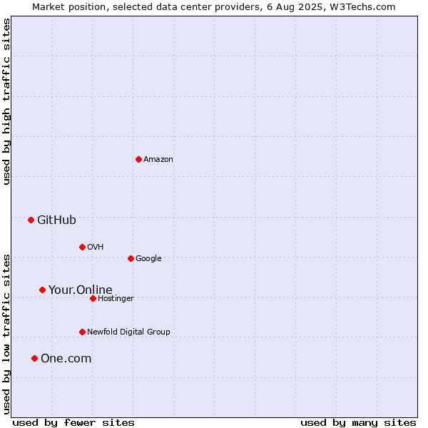 Market position of Your.Online vs. One.com vs. GitHub