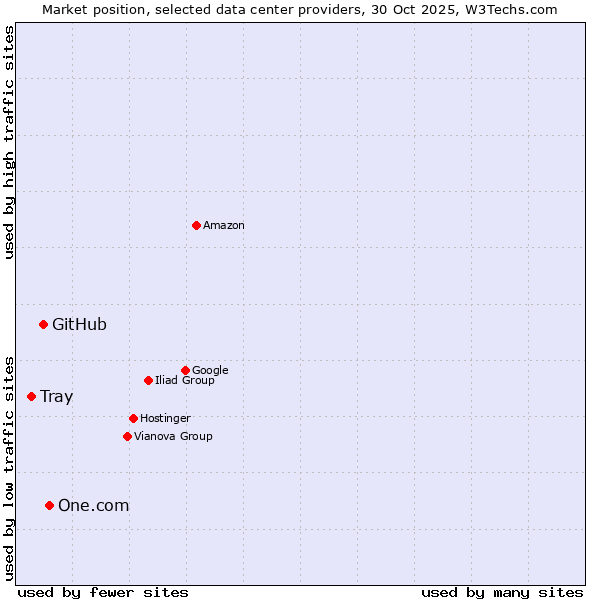 Market position of One.com vs. GitHub vs. Tray