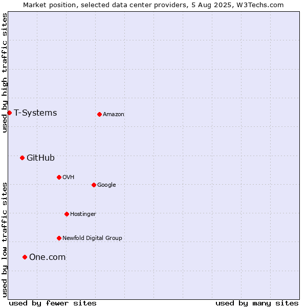 Market position of One.com vs. GitHub vs. T-Systems