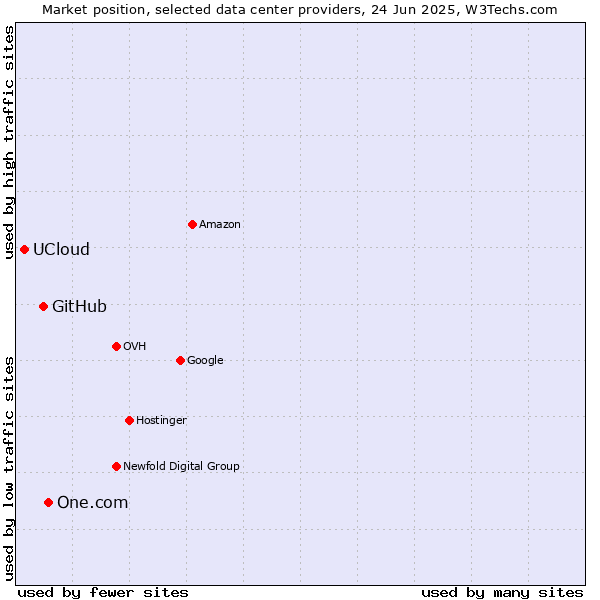 Market position of One.com vs. GitHub vs. UCloud
