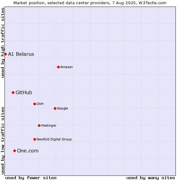 Market position of One.com vs. GitHub vs. A1 Belarus
