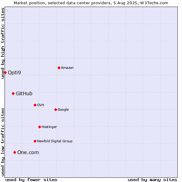 Market position of One.com vs. GitHub vs. Opti9