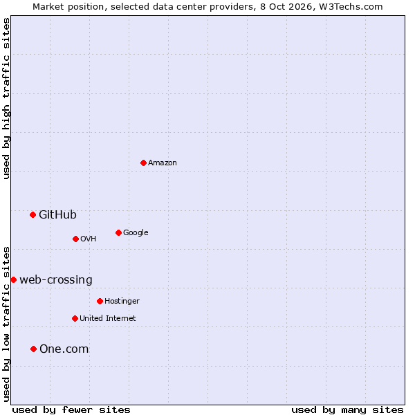 Market position of One.com vs. GitHub vs. web-crossing